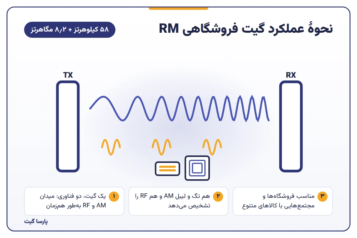 نحوه عملکرد گیت فروشگاهی RM ترکیب AM و RF