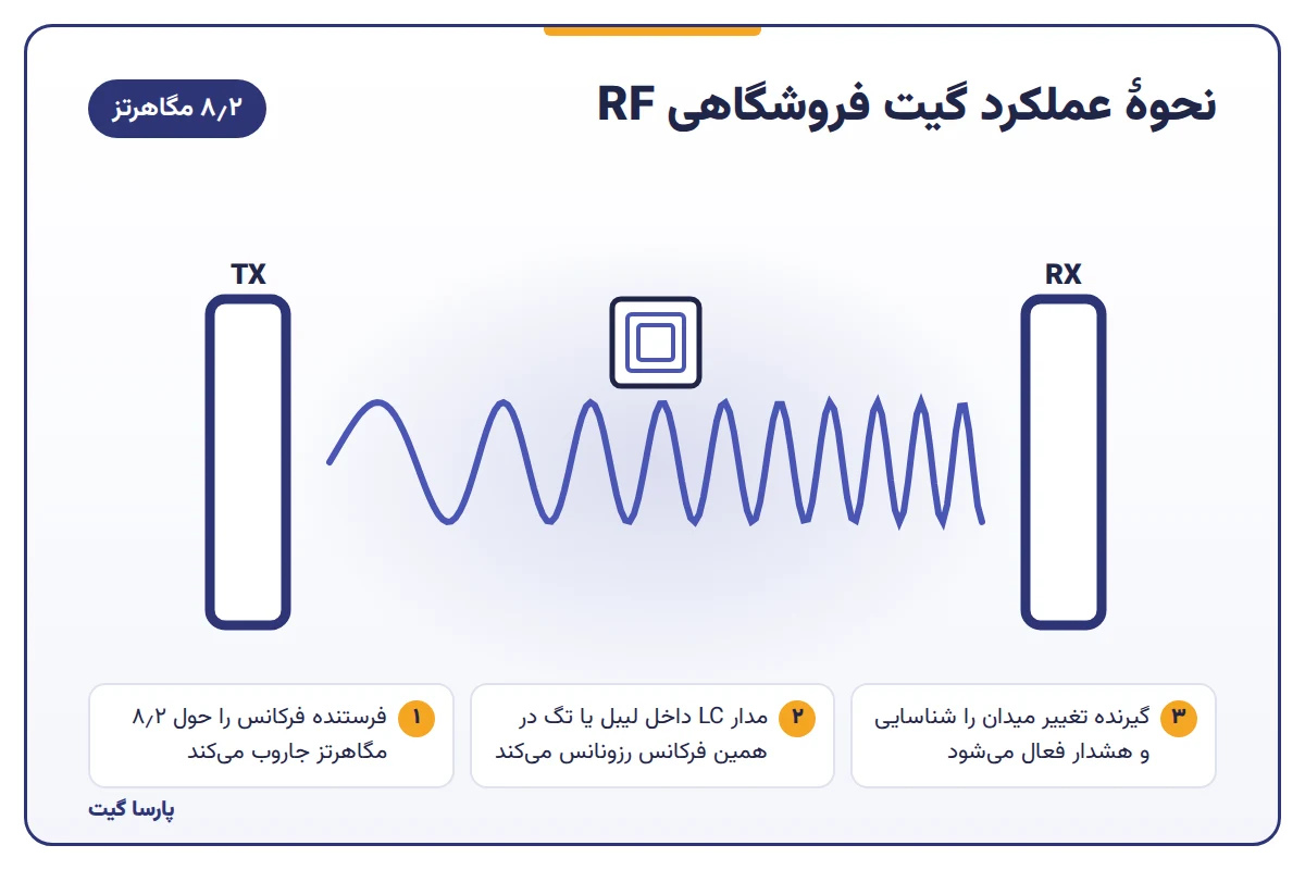 نحوه عملکرد گیت فروشگاهی RF با فرکانس 8.2 مگاهرتز