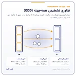 فناوری تشخیص همه‌جهته ODD در گیت فروشگاهی کراس پوینت